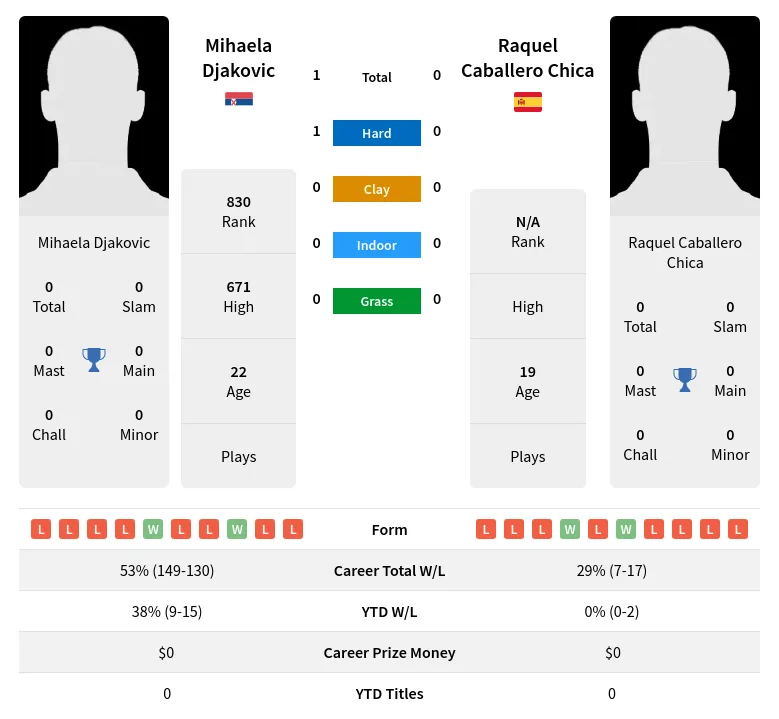 Djakovic Chica H2h Summary Stats 19th April 2024