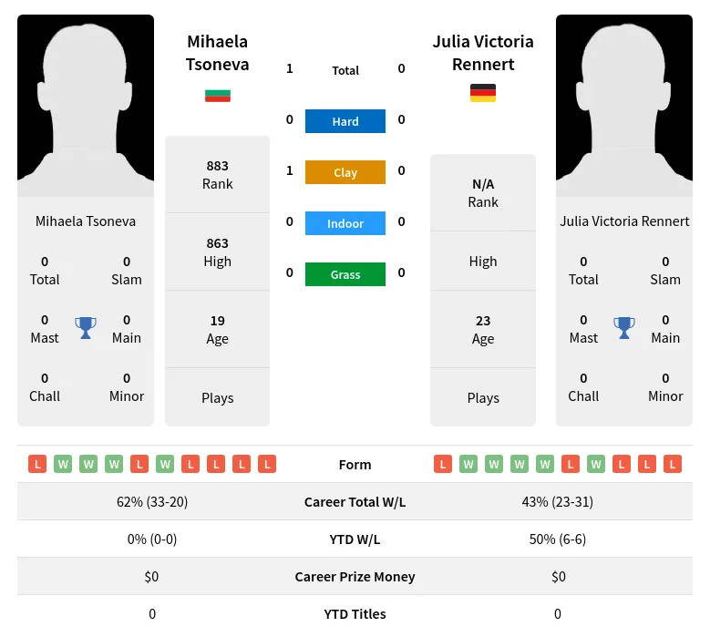 Tsoneva Rennert H2h Summary Stats 23rd April 2024