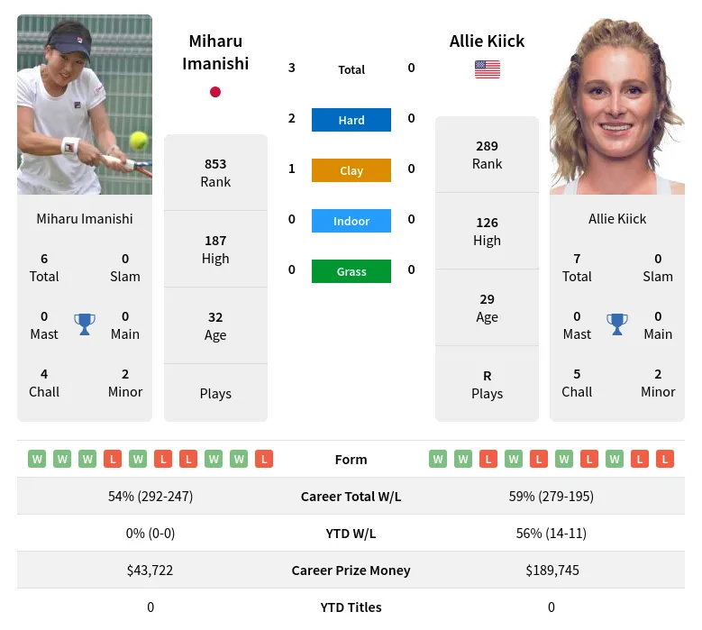 Imanishi Kiick H2h Summary Stats 27th June 2024