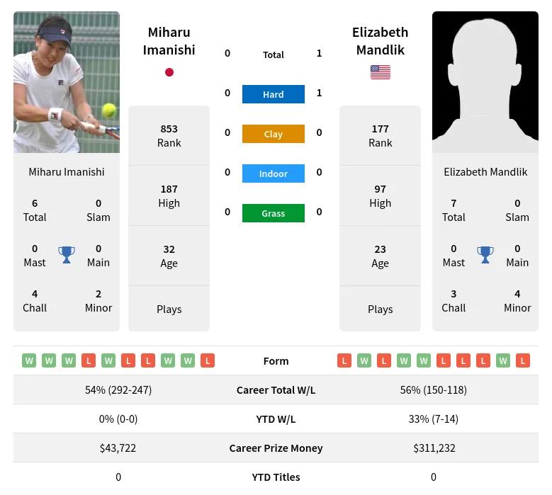 Imanishi Mandlik H2h Summary Stats 23rd April 2024