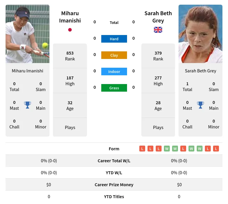 Imanishi Grey H2h Summary Stats 18th April 2024