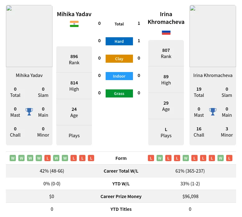 Khromacheva Yadav H2h Summary Stats 23rd April 2024