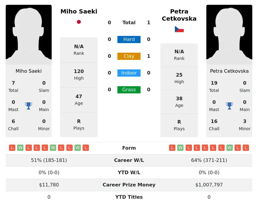 Cetkovska Saeki H2h Summary Stats 19th April 2024