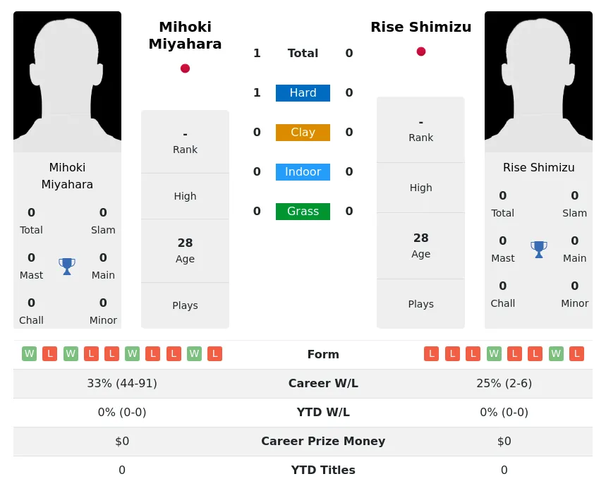 Miyahara Shimizu H2h Summary Stats 5th July 2024