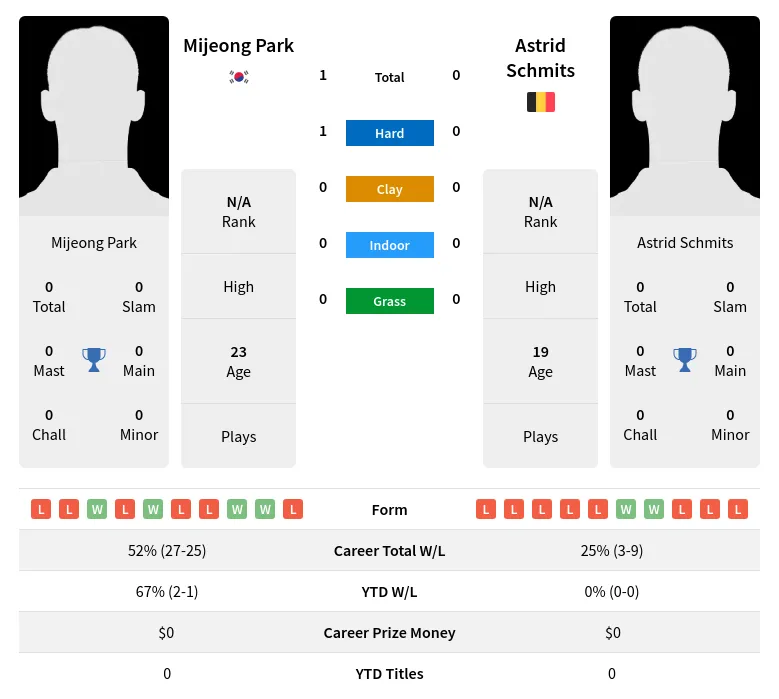 Park Schmits H2h Summary Stats 19th April 2024