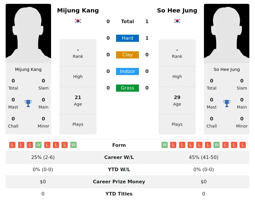 Jung Kang H2h Summary Stats 30th June 2024