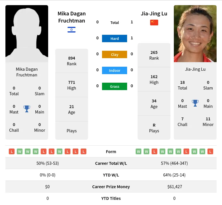 Lu Fruchtman H2h Summary Stats 18th April 2024