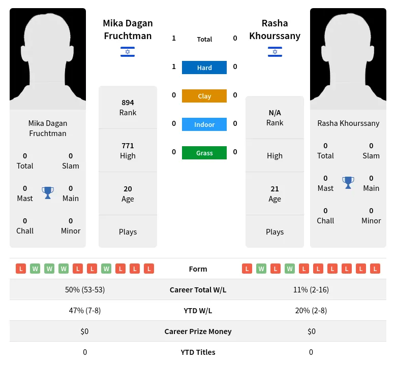 Fruchtman Khourssany H2h Summary Stats 19th April 2024