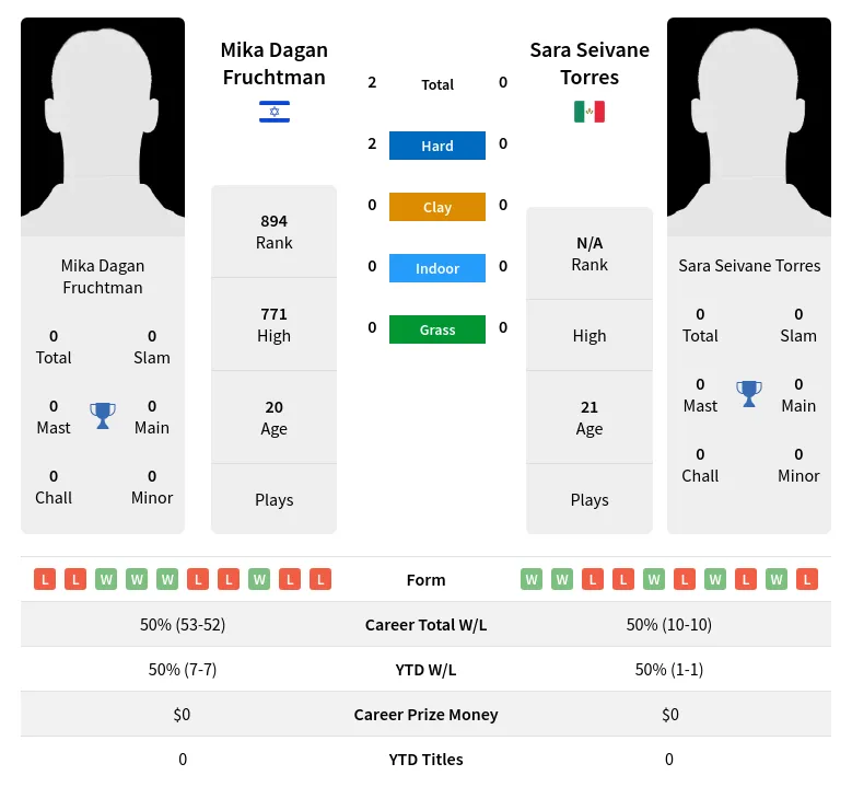 Fruchtman Torres H2h Summary Stats 23rd April 2024