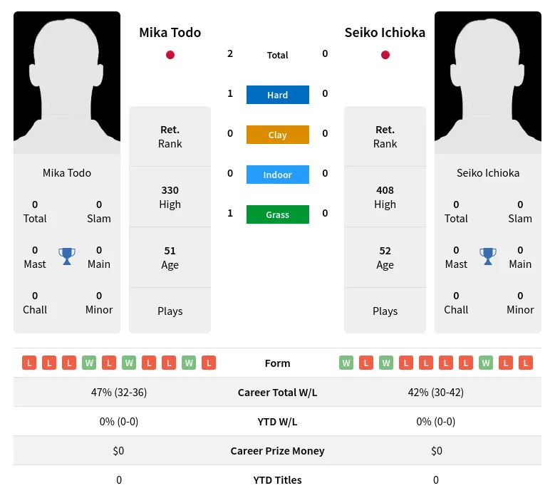 Todo Ichioka H2h Summary Stats 2nd July 2024