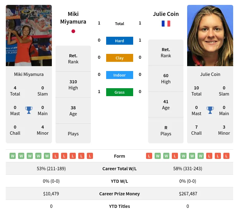 Coin Miyamura H2h Summary Stats 19th April 2024