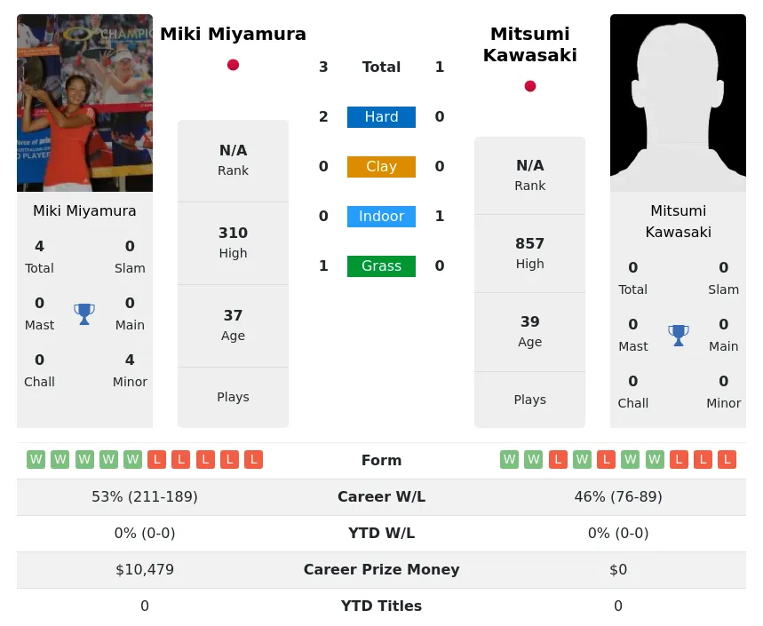 Kawasaki Miyamura H2h Summary Stats 3rd July 2024