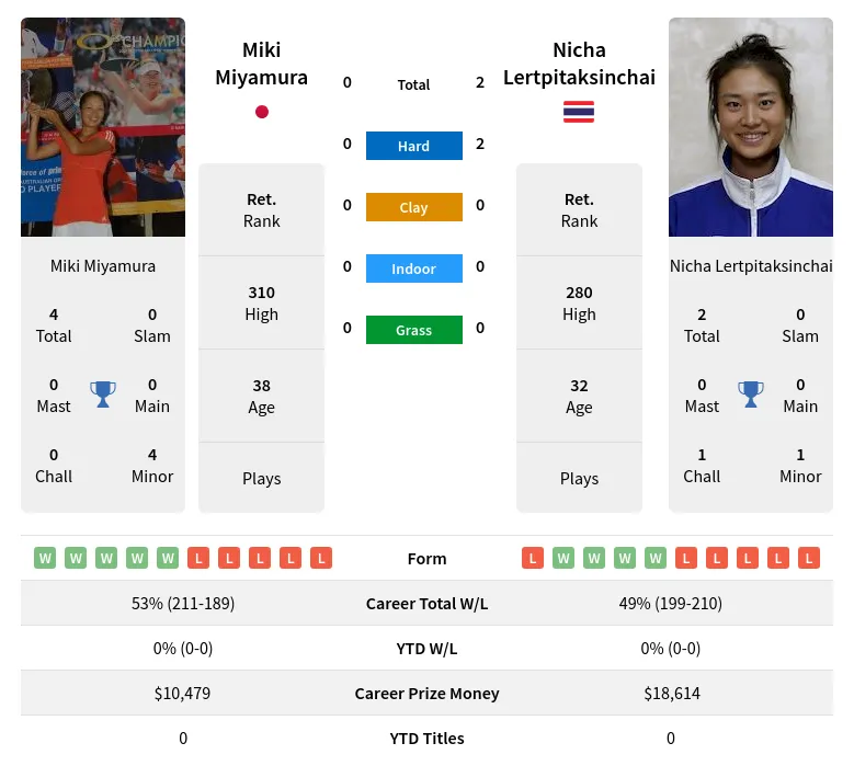 Lertpitaksinchai Miyamura H2h Summary Stats 3rd July 2024