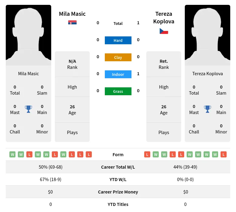 Koplova Masic H2h Summary Stats 19th April 2024