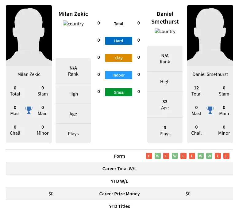 Zekic Smethurst H2h Summary Stats 19th April 2024