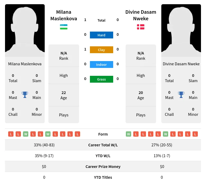 Maslenkova Nweke H2h Summary Stats 3rd July 2024