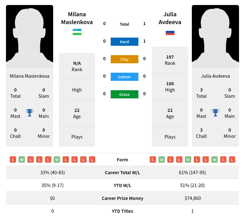 Avdeeva Maslenkova H2h Summary Stats 19th April 2024