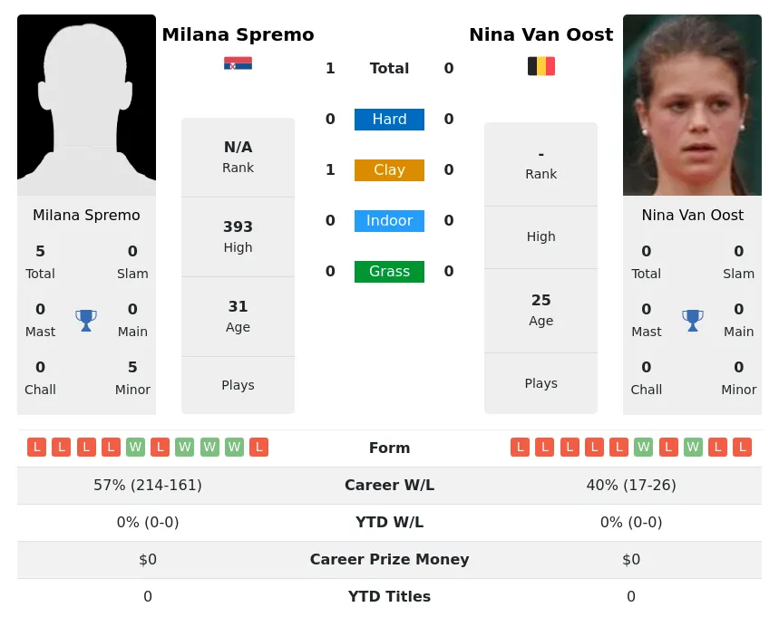 Spremo Oost H2h Summary Stats 16th June 2024