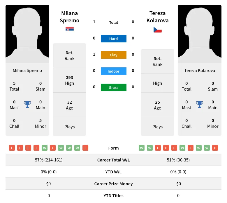 Spremo Kolarova H2h Summary Stats 24th April 2024