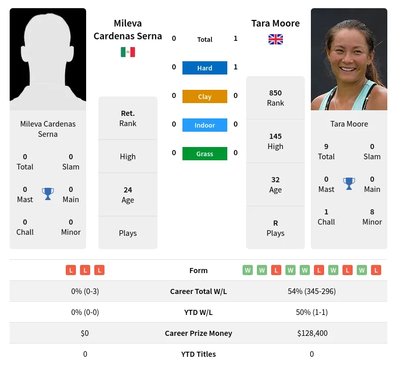 Moore Serna H2h Summary Stats 24th April 2024