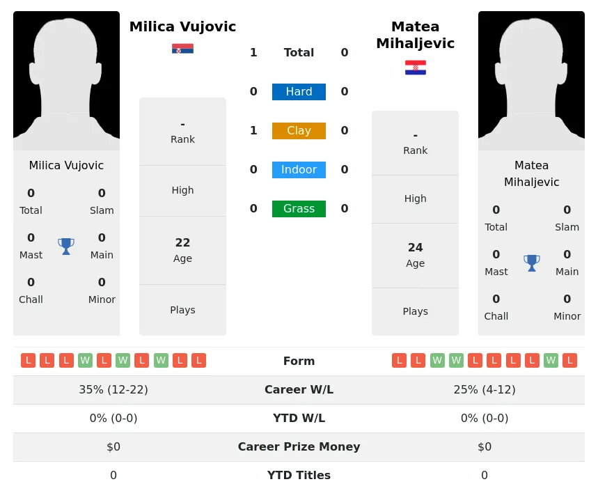 Vujovic Mihaljevic H2h Summary Stats 1st July 2024