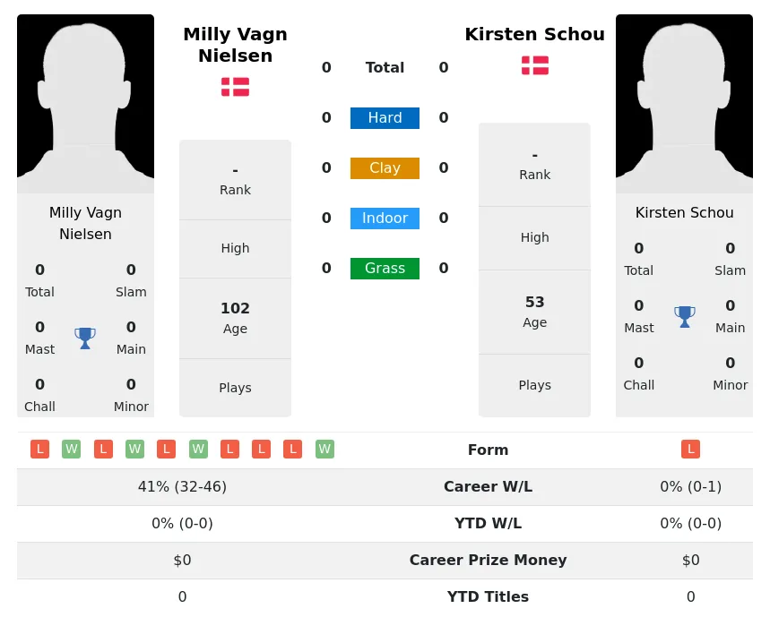 Nielsen Schou H2h Summary Stats 3rd July 2024