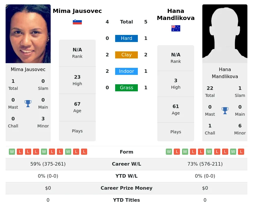 Jausovec Mandlikova H2h Summary Stats 3rd July 2024