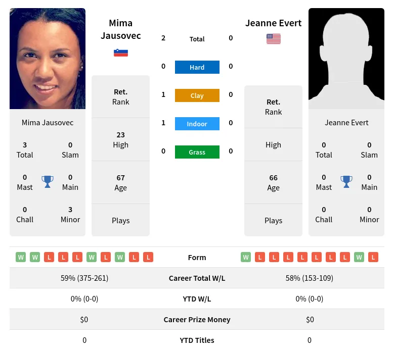 Jausovec Evert H2h Summary Stats 3rd July 2024