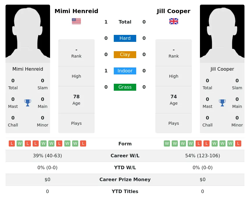 Henreid Cooper H2h Summary Stats 3rd July 2024