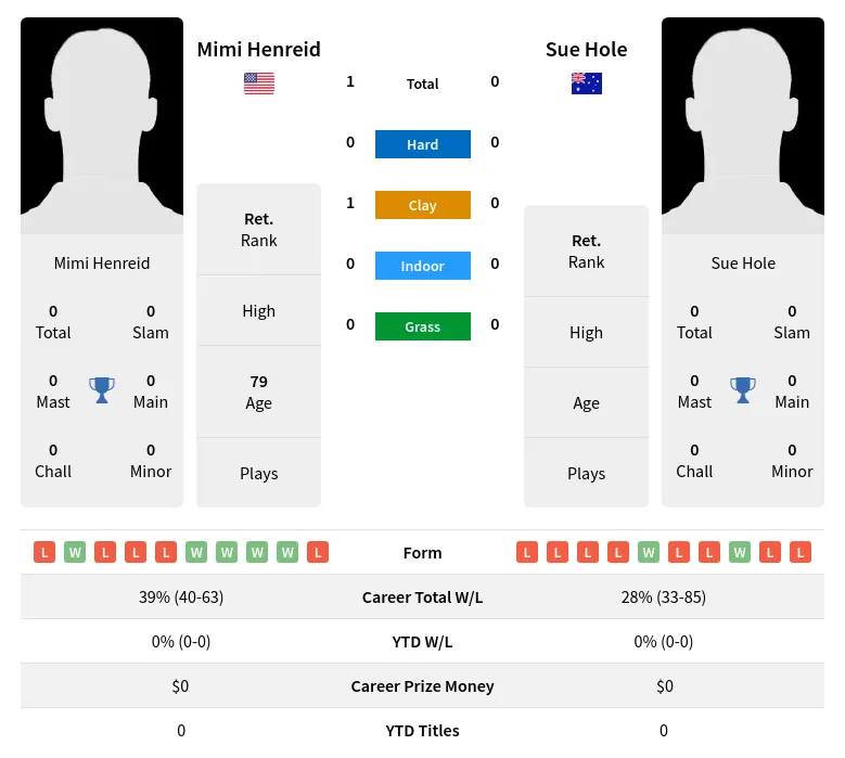 Henreid Hole H2h Summary Stats 3rd July 2024