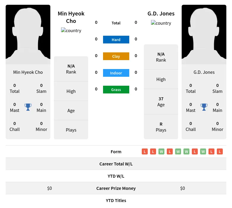 Cho Jones H2h Summary Stats 19th April 2024