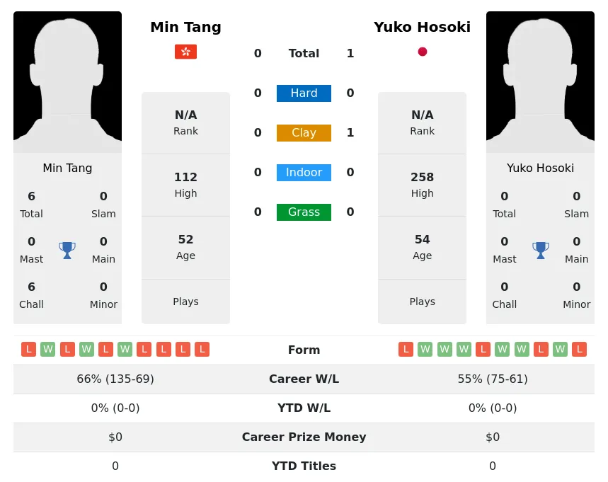 Hosoki Tang H2h Summary Stats 1st July 2024