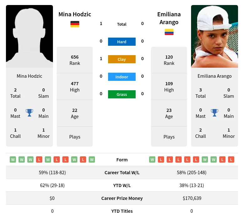 Hodzic Arango H2h Summary Stats 19th April 2024