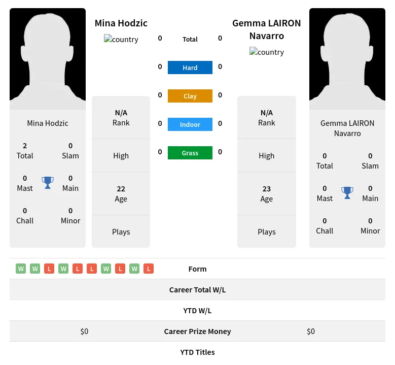 Hodzic Navarro H2h Summary Stats 18th April 2024