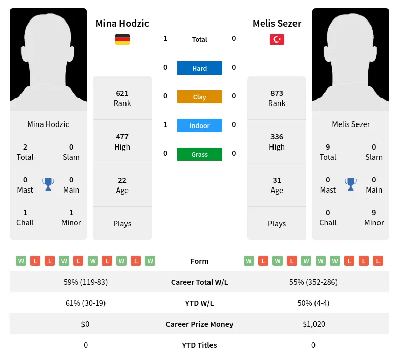 Sezer Hodzic H2h Summary Stats 19th April 2024