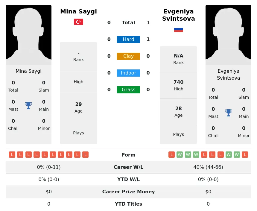 Svintsova Saygi H2h Summary Stats 28th June 2024