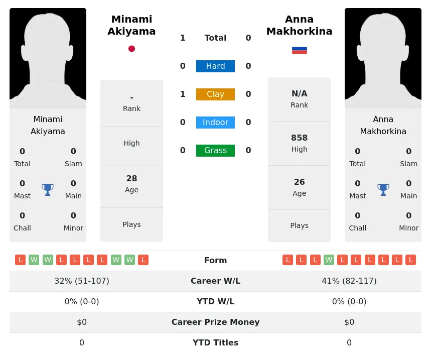 Makhorkina Akiyama H2h Summary Stats 23rd April 2024