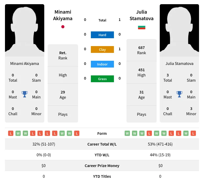 Stamatova Akiyama H2h Summary Stats 18th April 2024