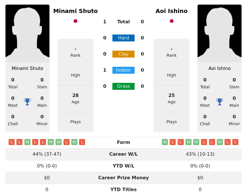 Shuto Ishino H2h Summary Stats 30th June 2024
