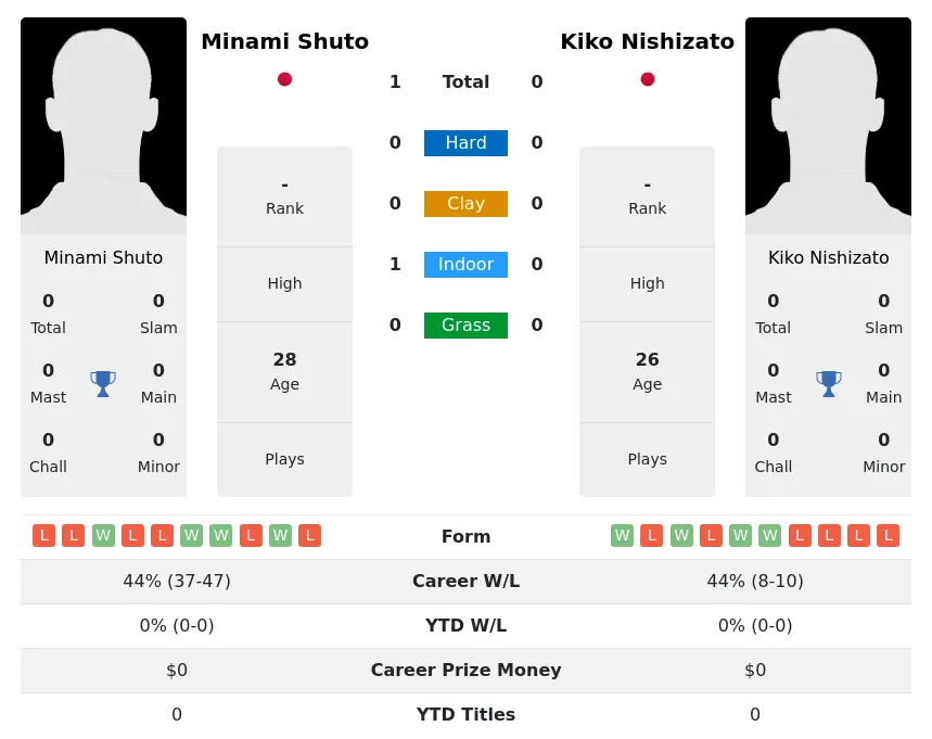 Shuto Nishizato H2h Summary Stats 1st July 2024