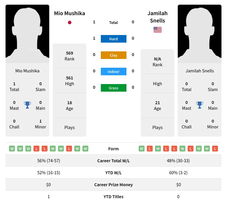 Snells Mushika H2h Summary Stats 30th March 2024