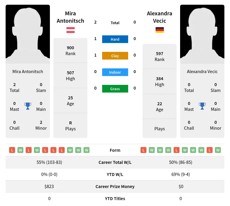 Antonitsch Vecic H2h Summary Stats 20th April 2024