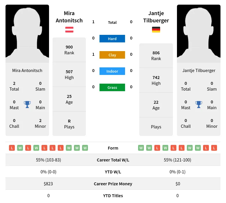Antonitsch Tilbuerger H2h Summary Stats 16th April 2024