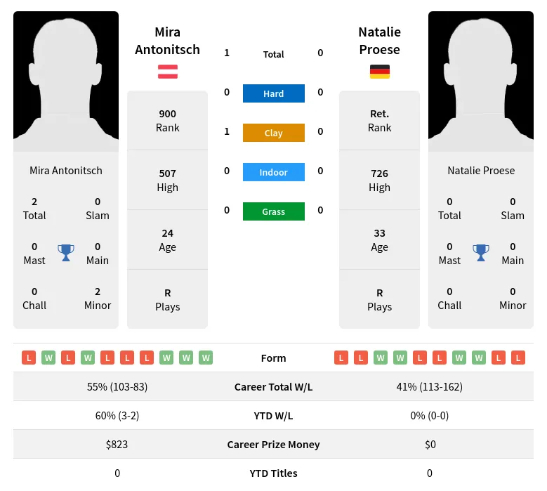 Antonitsch Proese H2h Summary Stats 19th April 2024