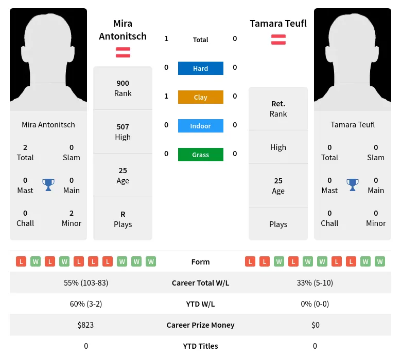 Antonitsch Teufl H2h Summary Stats 5th July 2024