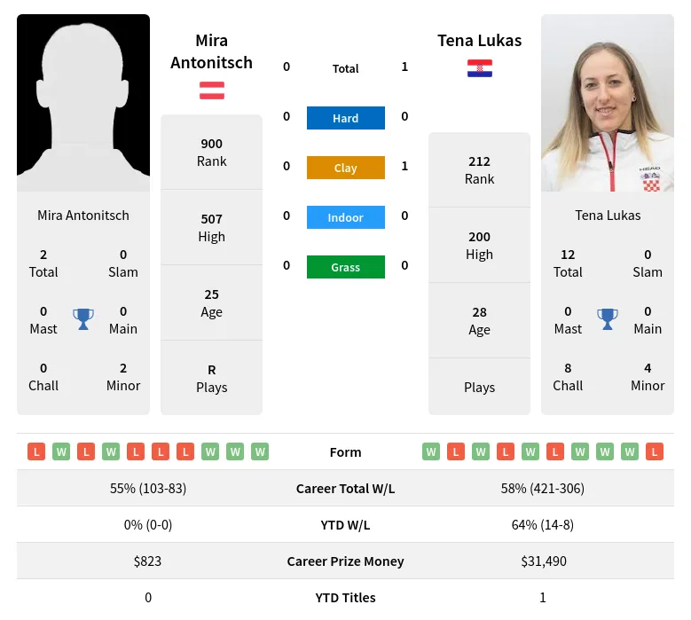 Lukas Antonitsch H2h Summary Stats 19th April 2024