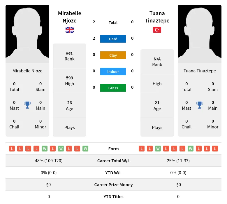 Njoze Tinaztepe H2h Summary Stats 18th June 2024