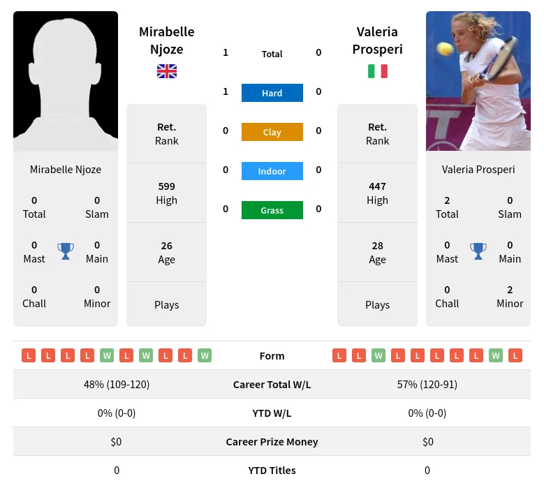 Njoze Prosperi H2h Summary Stats 19th April 2024