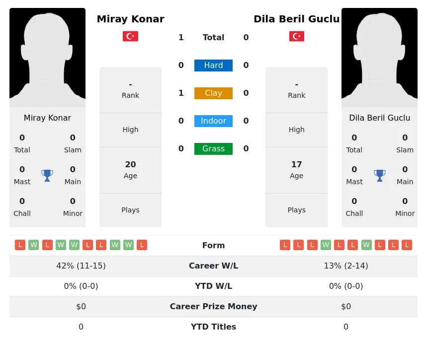 Konar Guclu H2h Summary Stats 23rd April 2024