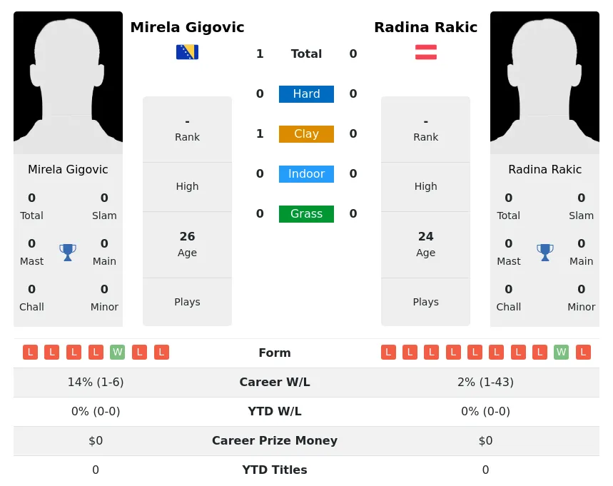 Gigovic Rakic H2h Summary Stats 28th June 2024